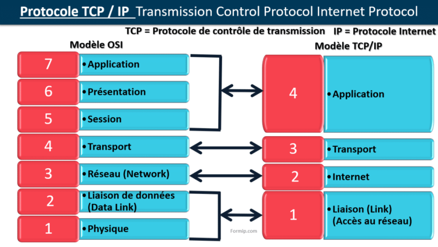 icnd1_0030_couche-osi-et-protocole-tcp-ip_02-1024x579.png